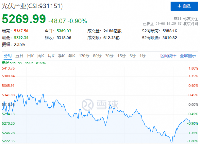 光伏板塊迎分化行情，金剛線、組件漲幅居前，上游環(huán)節(jié)普跌