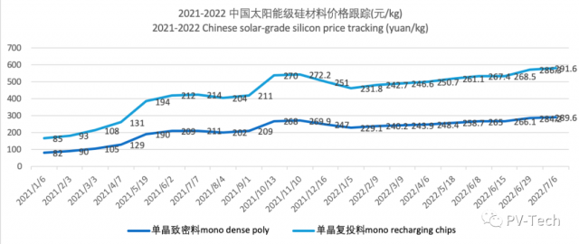 成交價(jià)達(dá)300元/kg！各類硅料漲幅有所收窄，但仍處于上漲狀態(tài)