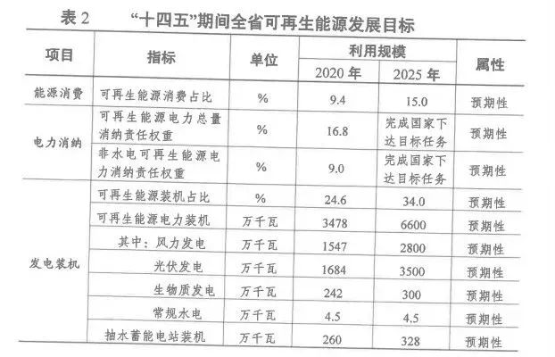 2025年光伏裝機(jī)超35GW！江蘇省發(fā)布“十四五”可再生能源發(fā)展規(guī)劃