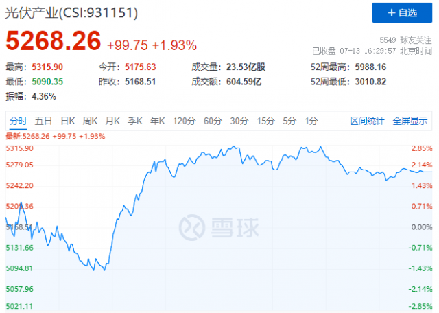 歐美市場再傳利好，逆變器、組件領漲光伏板塊！