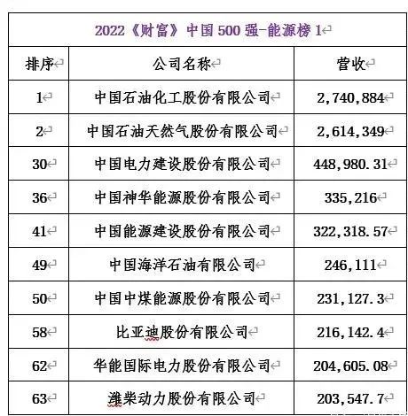 《財富》中國500強：82家能源企業(yè)，13家光伏企業(yè)上榜