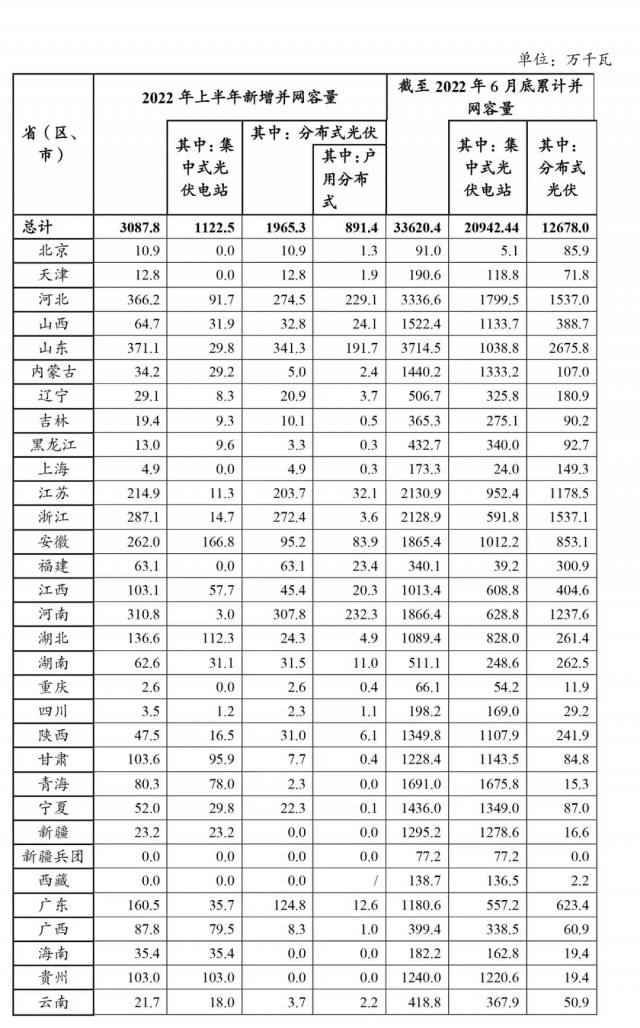 上半年并網(wǎng)成績單 | 河南戶用第一，工商業(yè)第五，分布式排名第二！創(chuàng)歷史最好成績！