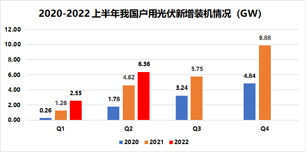 戶用8.91GW！國家能源局發(fā)布2022年上半年光伏發(fā)電建設(shè)運行情況