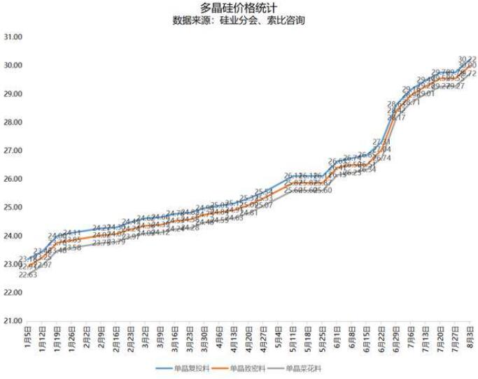 多晶硅價格年內(nèi)第25次上漲!