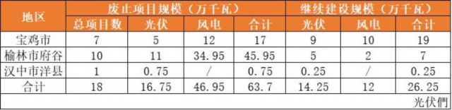 陜西廢止18個(gè)存量風(fēng)光項(xiàng)目：因涉及生態(tài)紅線、政策叫停、未按時(shí)開(kāi)工、未核準(zhǔn)等