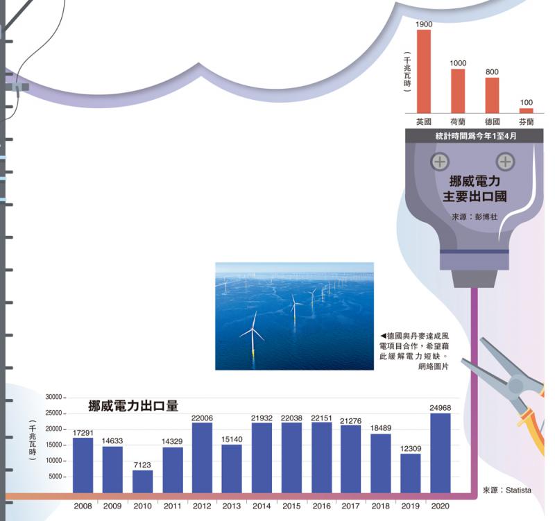德國聯(lián)手丹麥擴大風(fēng)電合作