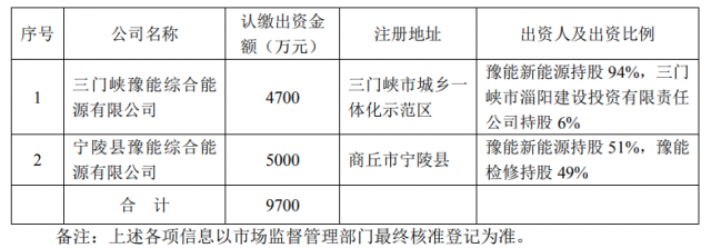 總投資10.35億！豫能控股擬投建8個分布式光伏項(xiàng)目