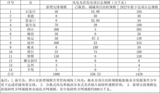 河北：取消風(fēng)光指標(biāo)5.58GW、2022年擬新增10GW