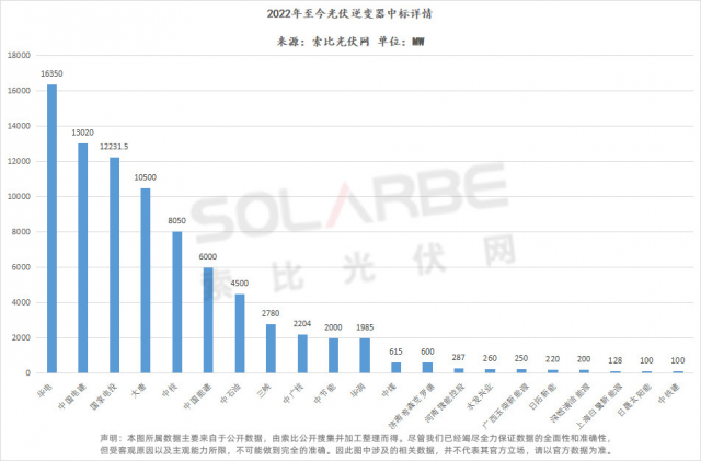 華為陽光上能組成第一梯隊(duì)、株洲變流成最強(qiáng)黑馬，超83GW逆變器中標(biāo)選型、功率、出貨量全析