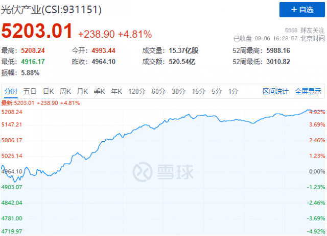 歐洲能源危機再度加碼，光伏板塊上演“王者歸來”