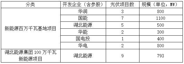 光伏4.693GW，2023-2024年并網(wǎng)！湖北發(fā)布2022年第一批新能源項(xiàng)目名單