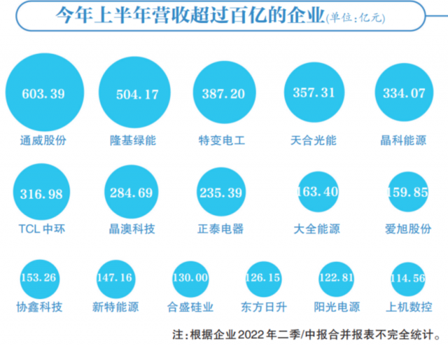 光伏賽道集體“鍍金”，16企業(yè)躋身百億俱樂部