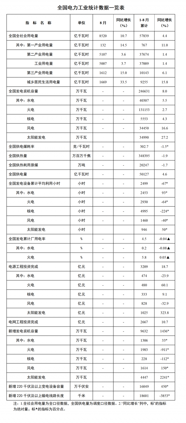 國家能源局：1—8月全國太陽能新增裝機44.47GW，投資同比增長323.8%！