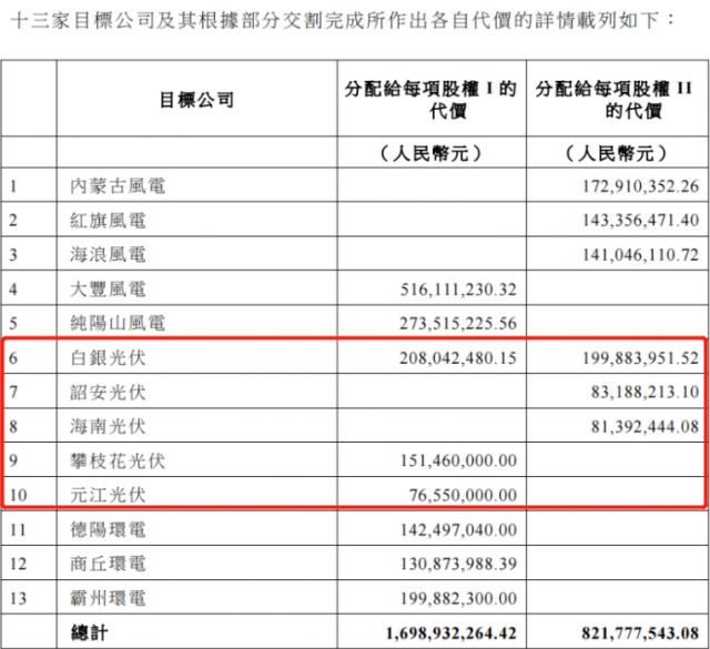 國(guó)家電投收購(gòu)2.16GW新能源項(xiàng)目！