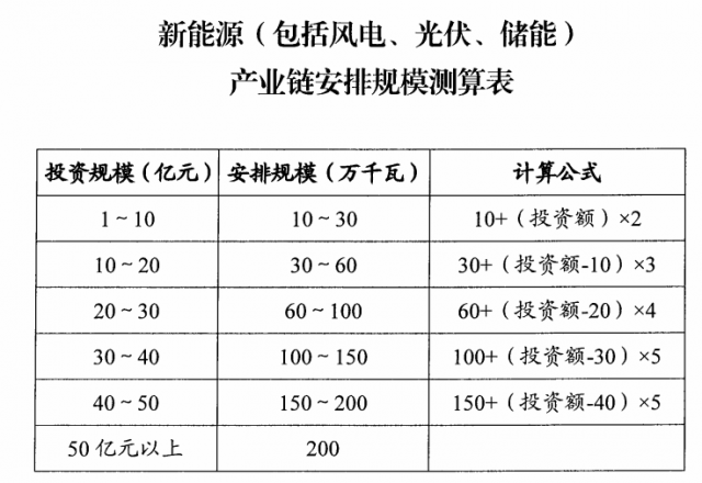 山西：擬安排4GW風光指標，支持新能源產(chǎn)業(yè)鏈項目投資和煤電靈活性改造