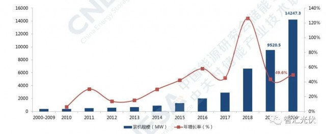 高價組件、產(chǎn)業(yè)配套、配儲能，光伏行業(yè)新三座大山！