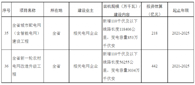 湖南：660億加強(qiáng)配電網(wǎng)，推動(dòng)“戶用光伏+儲(chǔ)能”發(fā)展