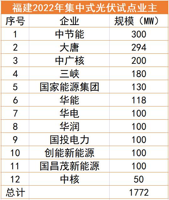 福建1.77GW光伏試點(diǎn)名單：中節(jié)能、大唐、中廣核領(lǐng)銜，全部為涉水項(xiàng)目