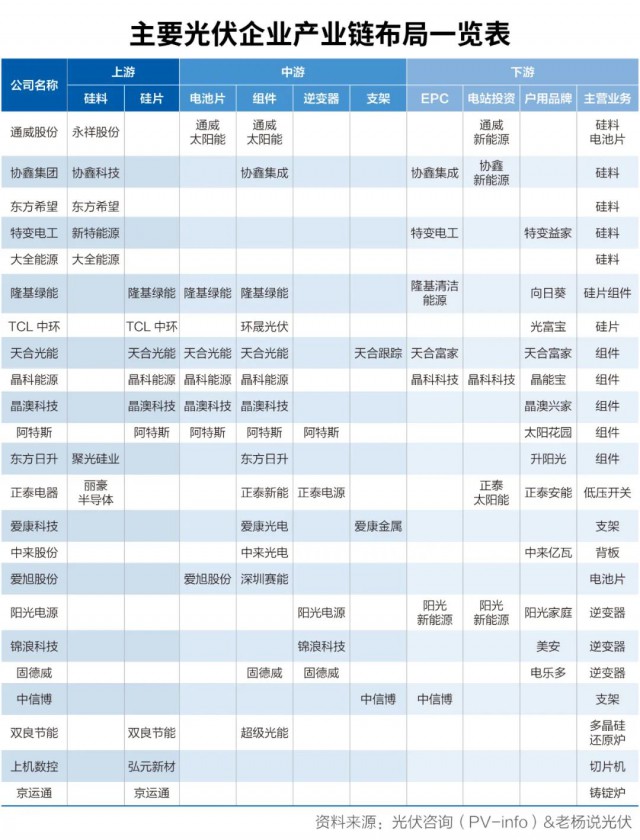 “鑄劍者”通威入場做組件：將帶給光伏行業(yè)怎樣變局？