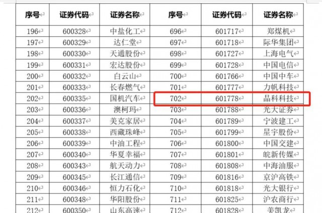 晶科科技入選融資融券標(biāo)的股票 “長期價值”屬性凸顯