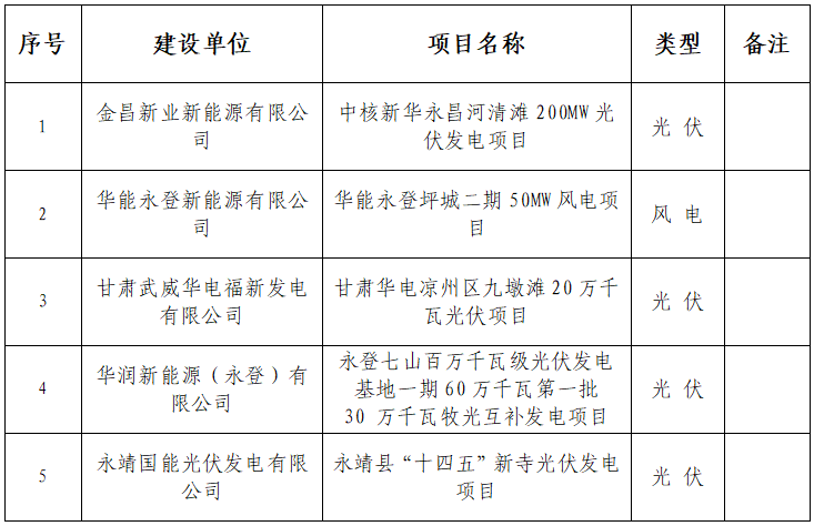 甘肅能源監(jiān)管辦：5個風(fēng)光等項(xiàng)目獲施工備案