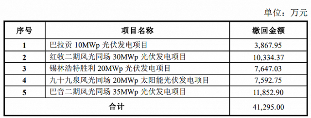 某上市公司光伏電站被繳回補(bǔ)貼4.13億！