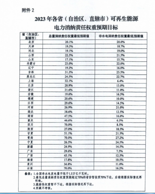 重磅！2022年各省非水消納權(quán)重及2023年預(yù)期目標(biāo)發(fā)布