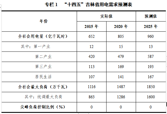 新增光伏裝機462萬千瓦！吉林發(fā)布電力“十四五”規(guī)劃