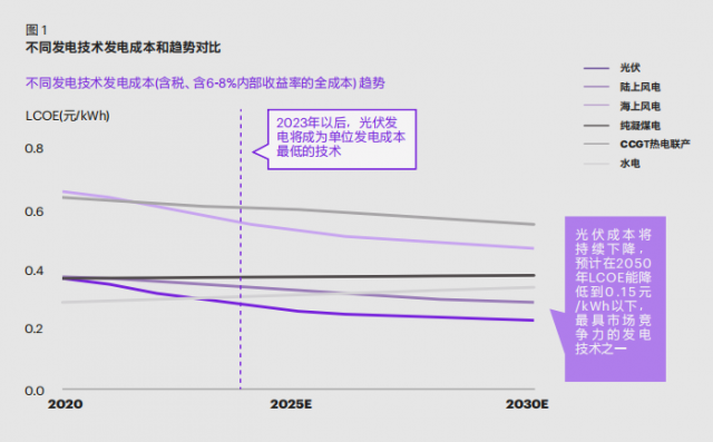 戶用光伏為什么會異軍突起？