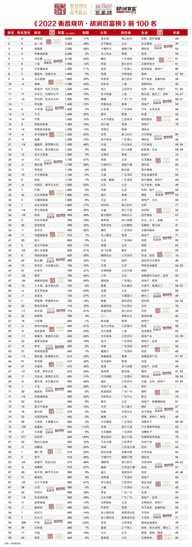 縮水最嚴重的胡潤百富榜發(fā)布，光伏企業(yè)逆勢走強