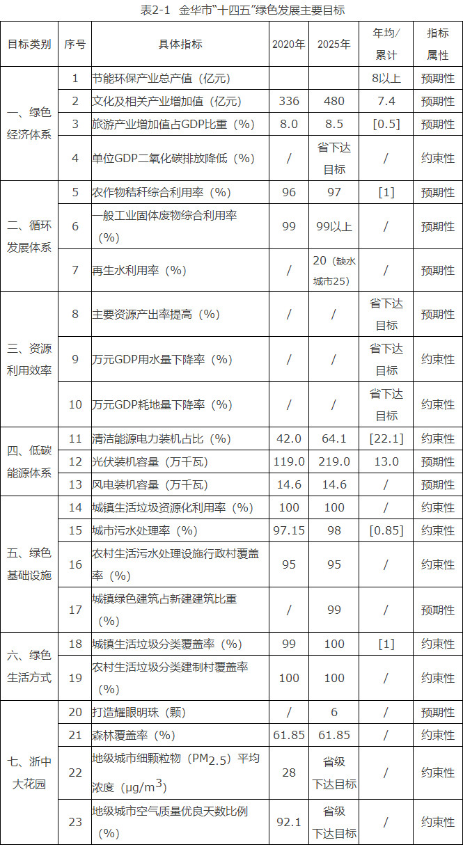 浙江金華市：到“十四五”末光伏裝機2.19GW、風電0.146GW