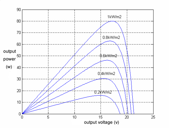 細(xì)數(shù)光伏逆變器的八大智能功能