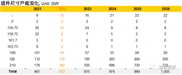 2022年底不同尺寸電池組件產(chǎn)能預(yù)測(cè)：210占比超55%！