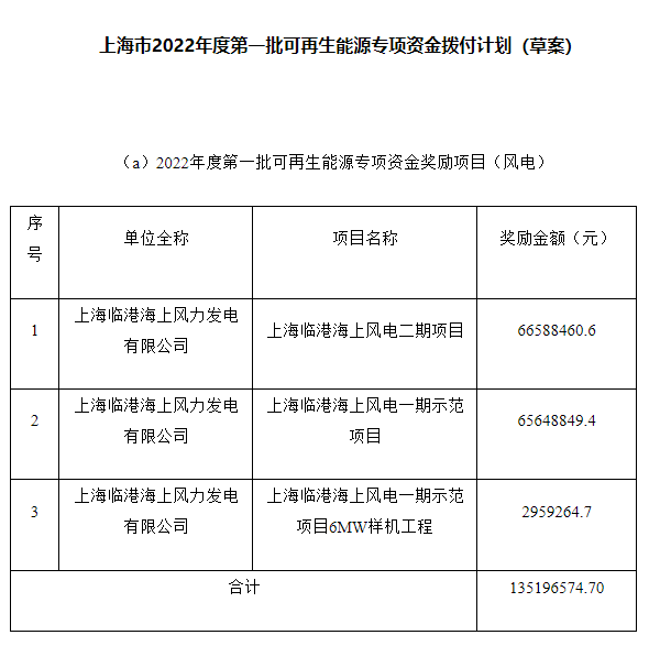 約4.47億元！上海市2022年度第一批可再生能源專項資金撥付計劃（草案）公示