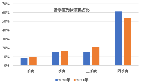 四季度：超30GW地面電站規(guī)劃并網(wǎng)，難度高于往年！