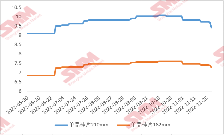 國內(nèi)硅片價格“跌跌不休” 后續(xù)行情將如何走？