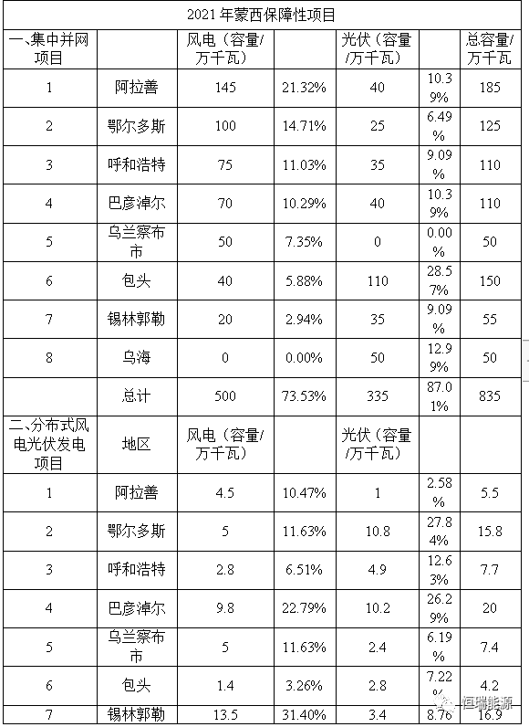 2021-2022年內(nèi)蒙古自治區(qū)可再生能源指標(biāo)分配一覽