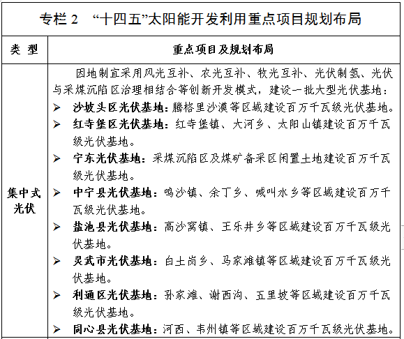 2025年可再生能源裝機超50GW！寧夏“十四五”規(guī)劃印發(fā)