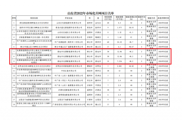 龍源電力獲得山東780兆瓦光伏并網(wǎng)指標