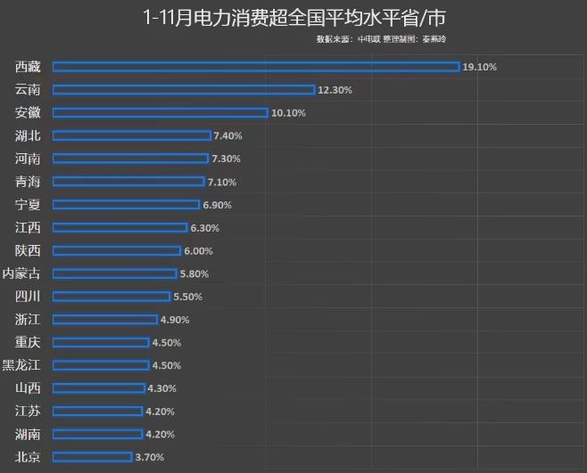 前11月電力消費增速出爐，你的家鄉(xiāng)排第幾?