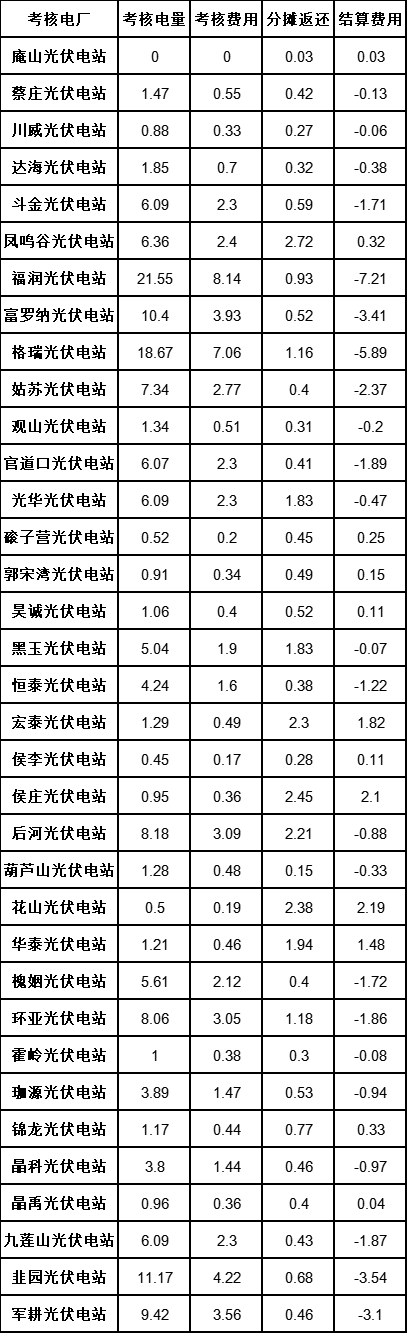 河南?。?0月“新能源電廠并網(wǎng)運行管理”結(jié)算情況