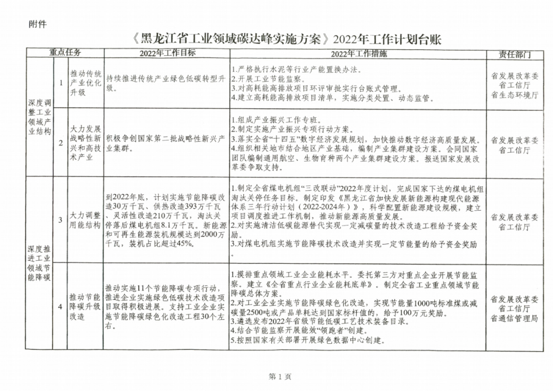 提到光伏組件！黑龍江省發(fā)布工業(yè)領(lǐng)域碳達(dá)峰實(shí)施方案