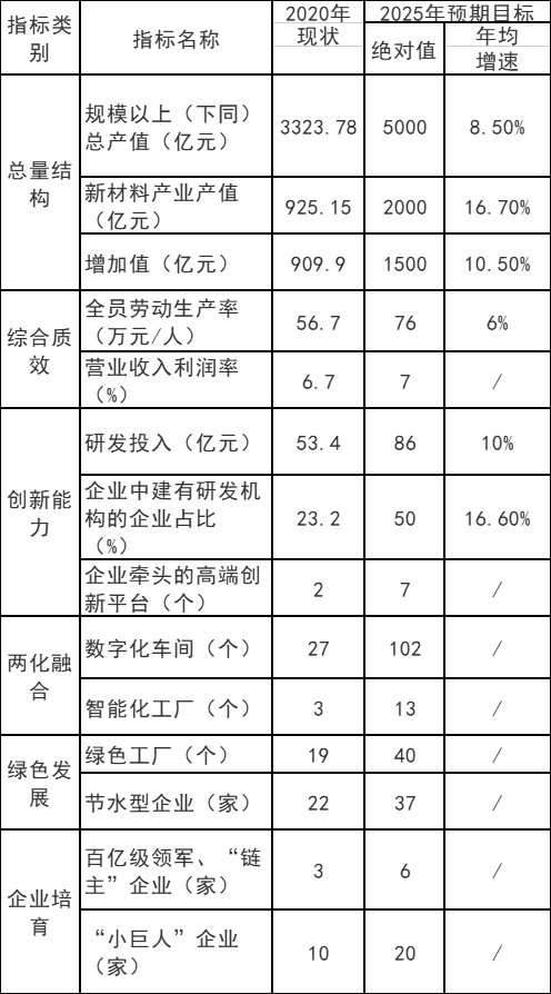 重慶市：十四五以光伏材料、風電材料和儲能材料為主攻方向  培育200億級新能源材料產(chǎn)業(yè)