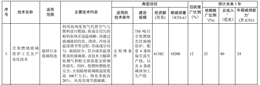 光伏相關(guān)技術(shù)3項(xiàng)！生態(tài)環(huán)境部印發(fā)國家重點(diǎn)推廣的低碳技術(shù)目錄（第四批）