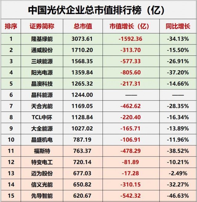 降幅達(dá)23.32%！光伏總市值“蒸發(fā)”近萬(wàn)億