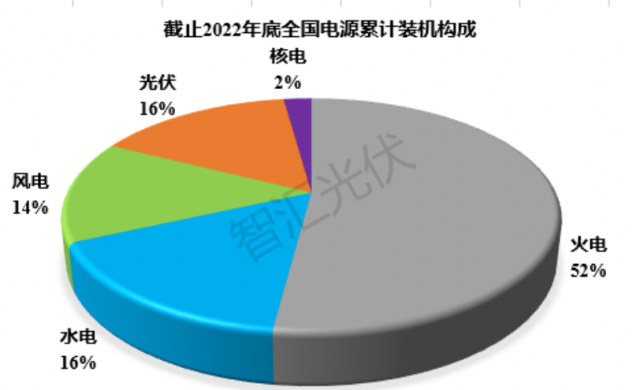 2011~2022：各類電源裝機(jī)、發(fā)電量情況！