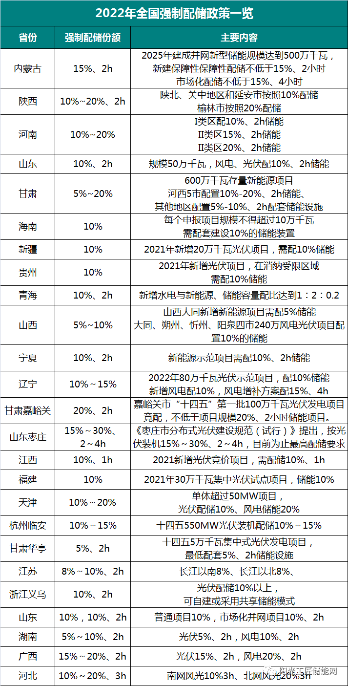 新能源強(qiáng)制配儲(chǔ)比例、補(bǔ)貼政策一覽！