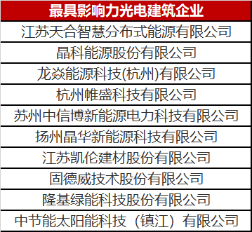 終于找到了！最具影響力光電建筑企業(yè)名單公布