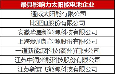 光伏圈又出大新聞：最具影響力太陽能電池企業(yè)揭曉！