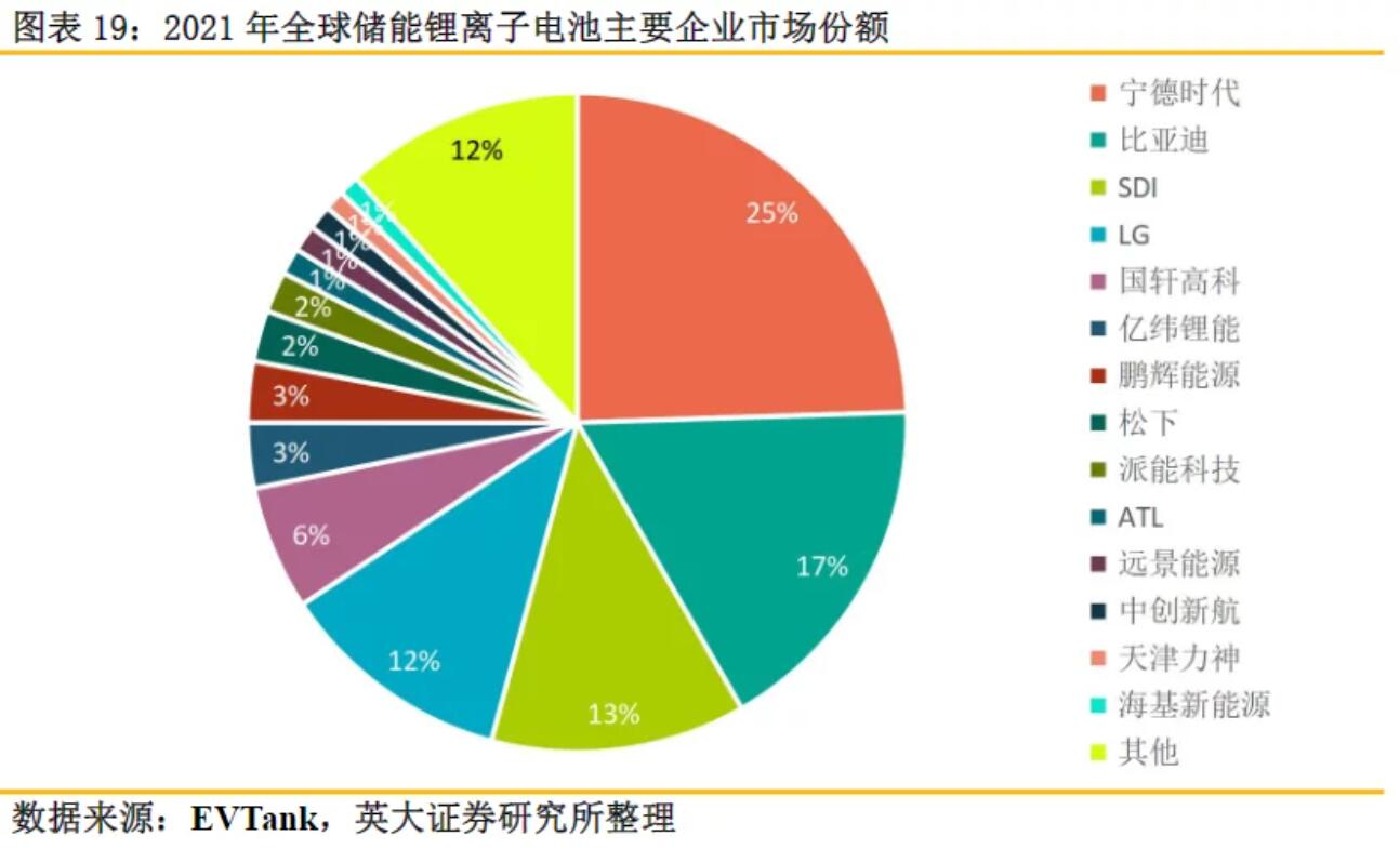 全球儲(chǔ)能鋰電池出貨量再創(chuàng)新高，受益上市公司梳理